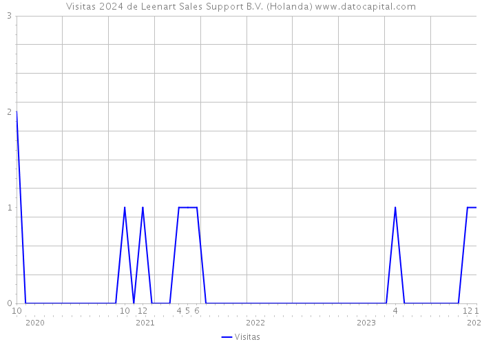 Visitas 2024 de Leenart Sales Support B.V. (Holanda) 