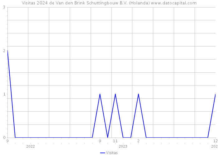 Visitas 2024 de Van den Brink Schuttingbouw B.V. (Holanda) 