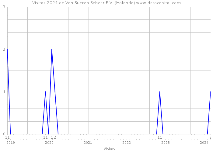 Visitas 2024 de Van Bueren Beheer B.V. (Holanda) 