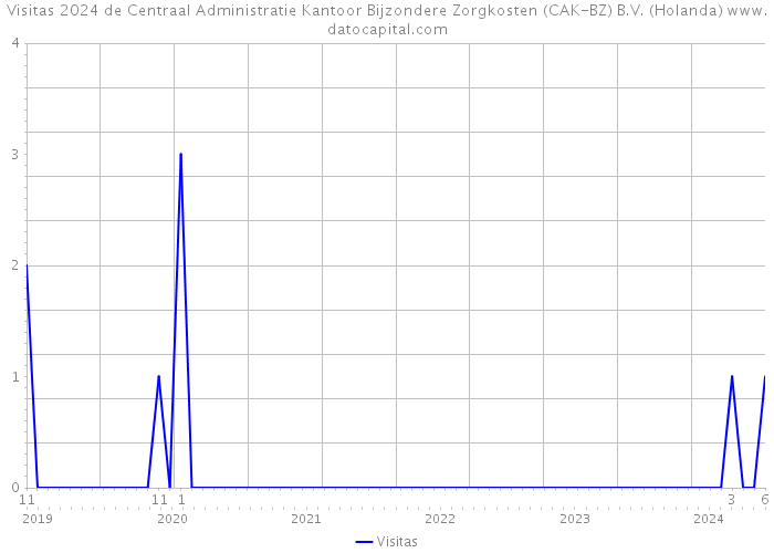 Visitas 2024 de Centraal Administratie Kantoor Bijzondere Zorgkosten (CAK-BZ) B.V. (Holanda) 