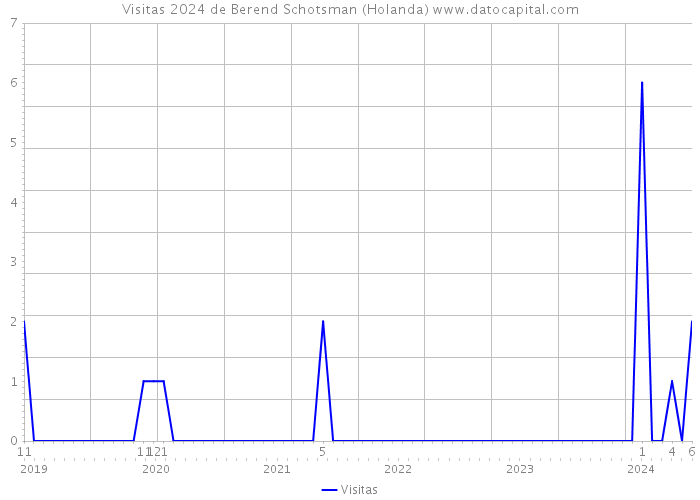 Visitas 2024 de Berend Schotsman (Holanda) 