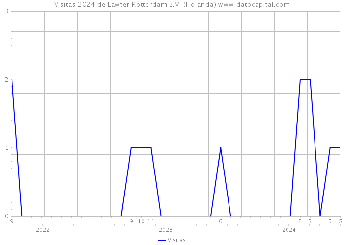 Visitas 2024 de Lawter Rotterdam B.V. (Holanda) 