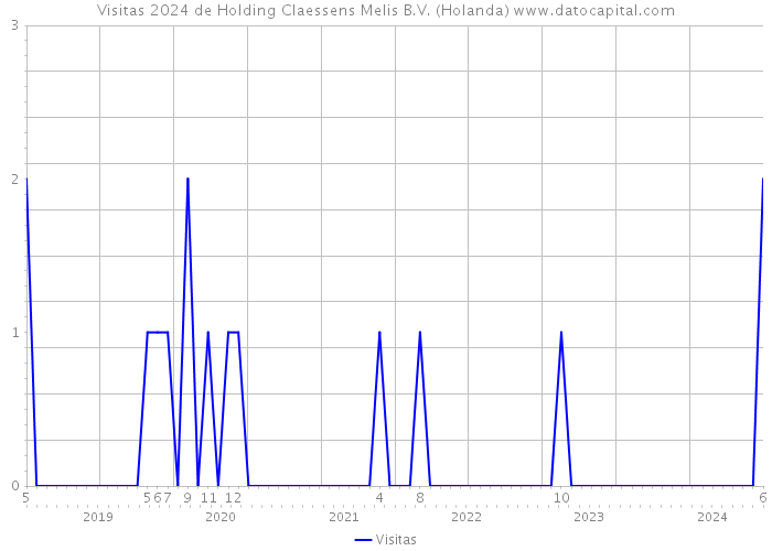 Visitas 2024 de Holding Claessens Melis B.V. (Holanda) 