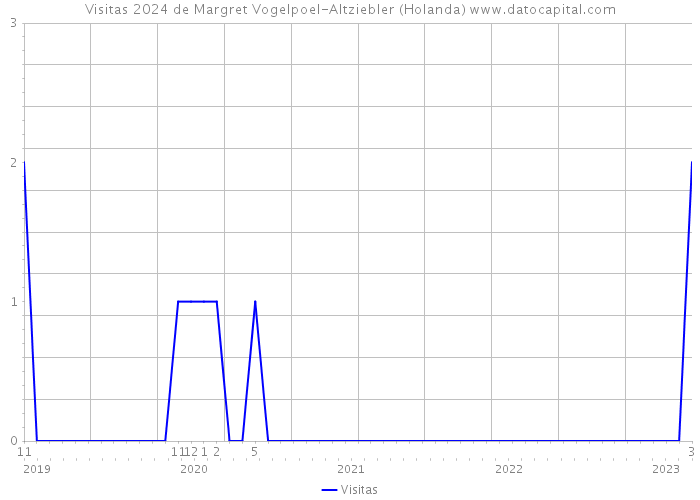 Visitas 2024 de Margret Vogelpoel-Altziebler (Holanda) 