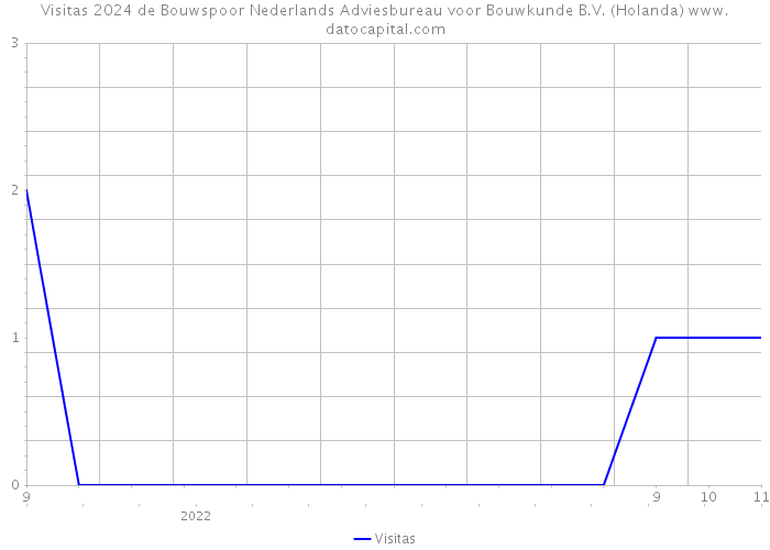 Visitas 2024 de Bouwspoor Nederlands Adviesbureau voor Bouwkunde B.V. (Holanda) 