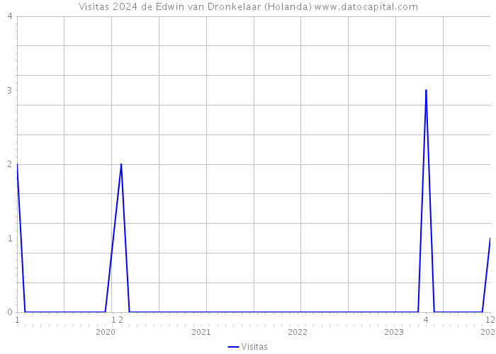 Visitas 2024 de Edwin van Dronkelaar (Holanda) 