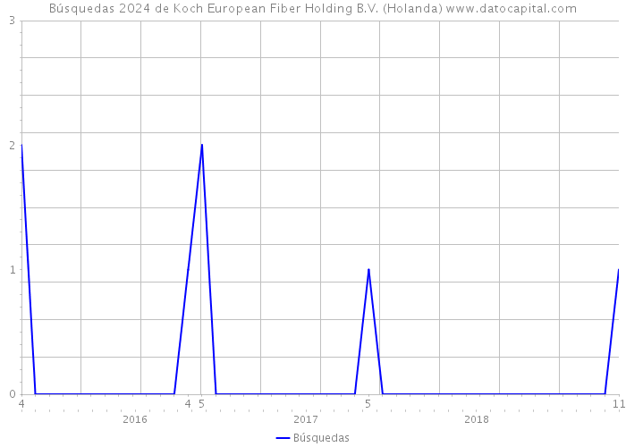 Búsquedas 2024 de Koch European Fiber Holding B.V. (Holanda) 