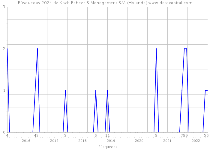 Búsquedas 2024 de Koch Beheer & Management B.V. (Holanda) 