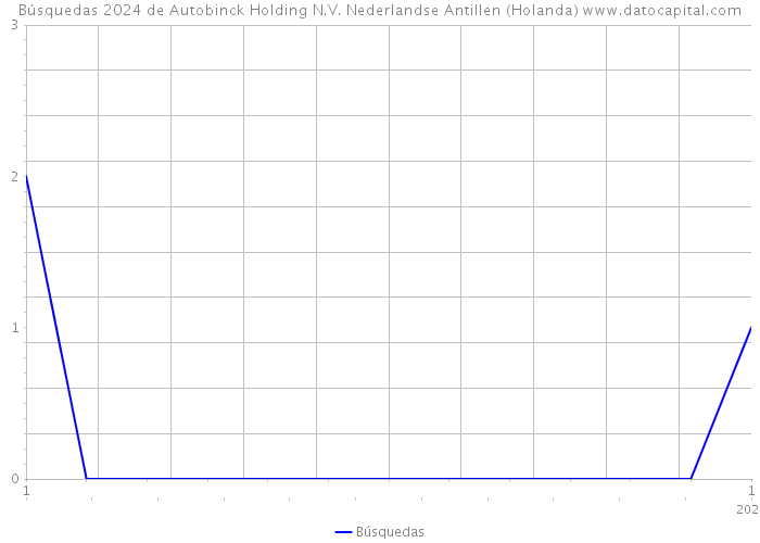 Búsquedas 2024 de Autobinck Holding N.V. Nederlandse Antillen (Holanda) 