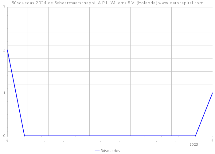 Búsquedas 2024 de Beheermaatschappij A.P.L. Willems B.V. (Holanda) 