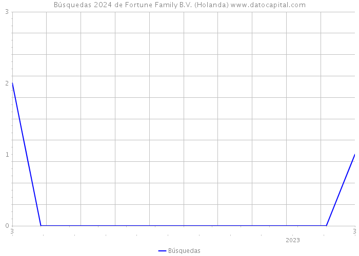 Búsquedas 2024 de Fortune Family B.V. (Holanda) 