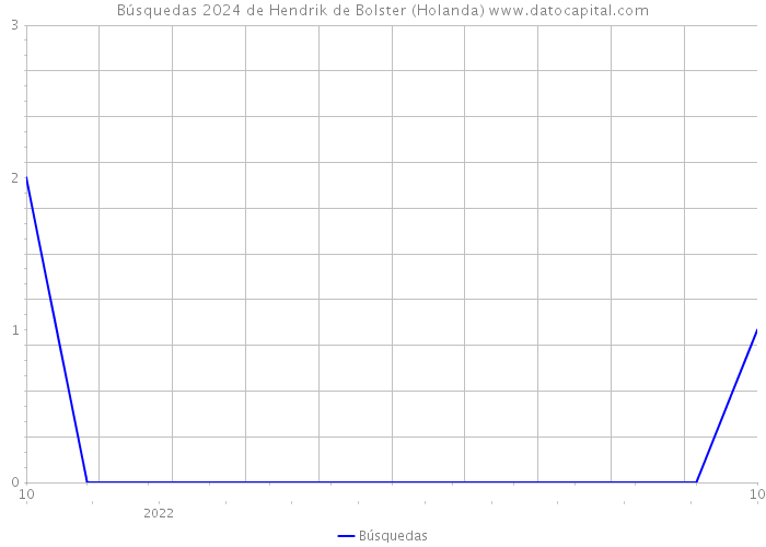 Búsquedas 2024 de Hendrik de Bolster (Holanda) 