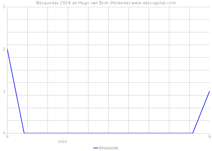 Búsquedas 2024 de Hugo van Esch (Holanda) 