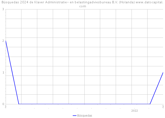 Búsquedas 2024 de Klaver Administratie- en belastingadviesbureau B.V. (Holanda) 