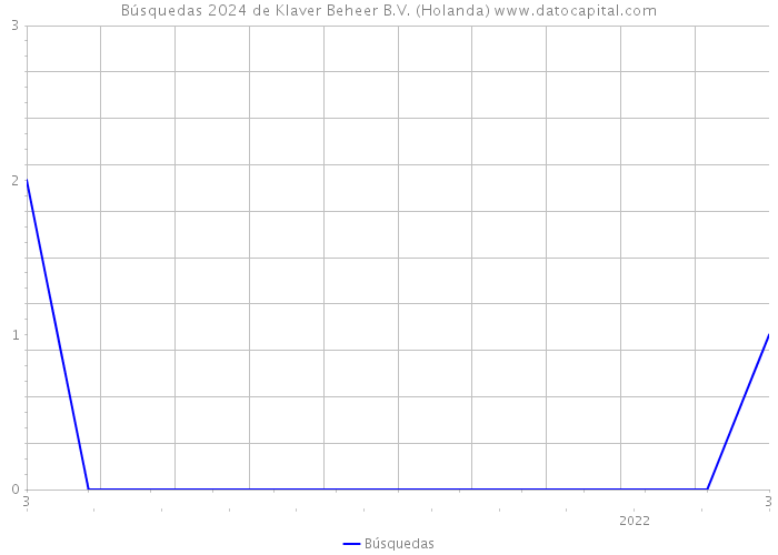 Búsquedas 2024 de Klaver Beheer B.V. (Holanda) 