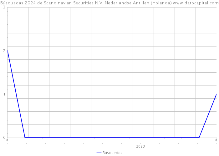 Búsquedas 2024 de Scandinavian Securities N.V. Nederlandse Antillen (Holanda) 