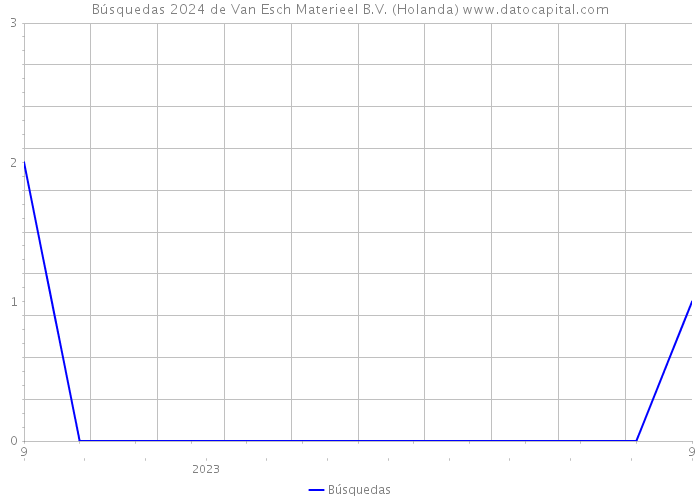 Búsquedas 2024 de Van Esch Materieel B.V. (Holanda) 