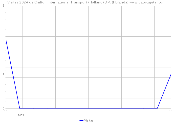 Visitas 2024 de Chilton International Transport (Holland) B.V. (Holanda) 