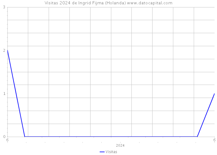 Visitas 2024 de Ingrid Fijma (Holanda) 