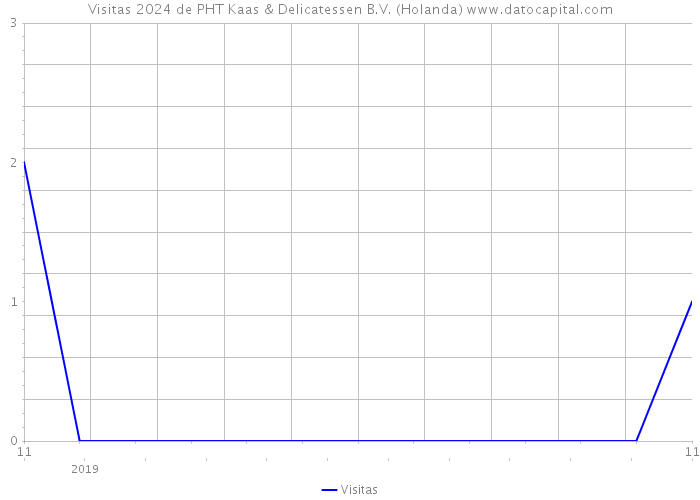 Visitas 2024 de PHT Kaas & Delicatessen B.V. (Holanda) 