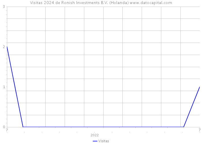 Visitas 2024 de Ronish Investments B.V. (Holanda) 