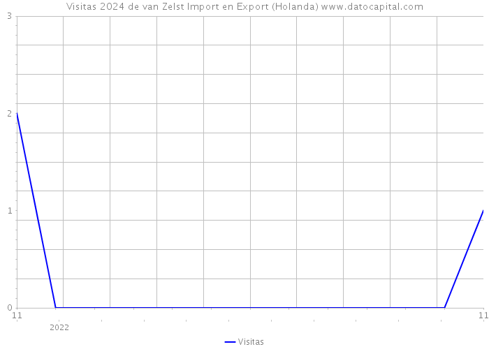 Visitas 2024 de van Zelst Import en Export (Holanda) 