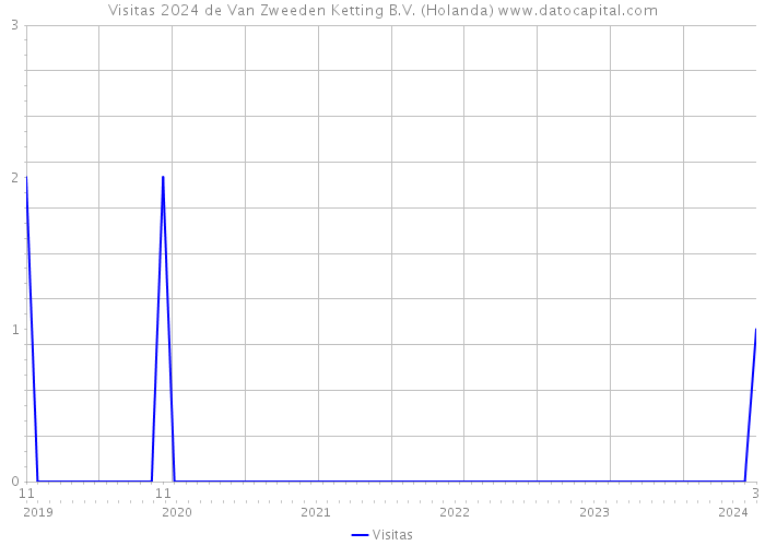 Visitas 2024 de Van Zweeden Ketting B.V. (Holanda) 