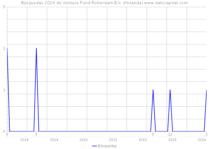 Búsquedas 2024 de Venture Fund Rotterdam B.V. (Holanda) 