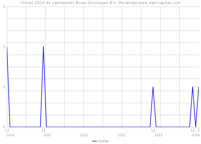 Visitas 2024 de Vakmasters Bouw Groningen B.V. (Holanda) 