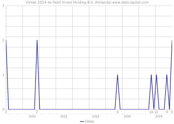Visitas 2024 de Nutri Invest Holding B.V. (Holanda) 