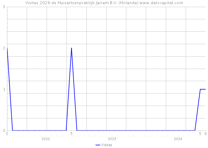 Visitas 2024 de Huisartsenpraktijk Jairam B.V. (Holanda) 