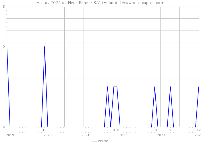 Visitas 2024 de Heus Beheer B.V. (Holanda) 