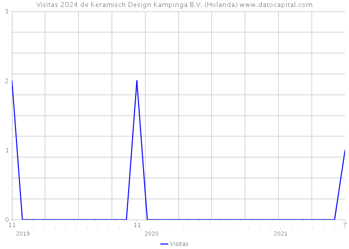 Visitas 2024 de Keramisch Design Kampinga B.V. (Holanda) 