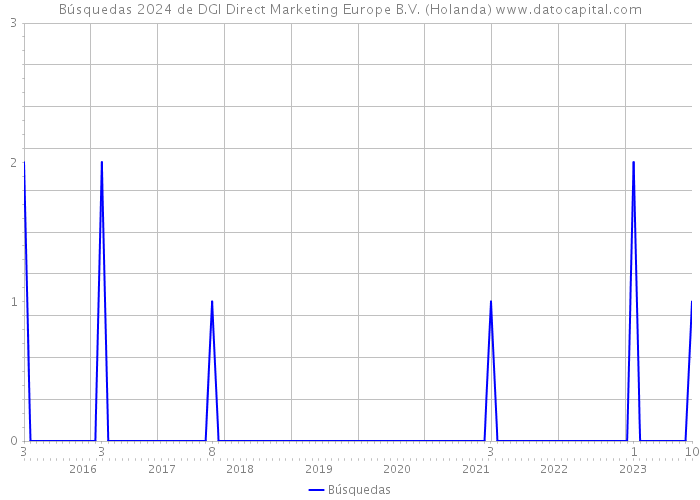 Búsquedas 2024 de DGI Direct Marketing Europe B.V. (Holanda) 
