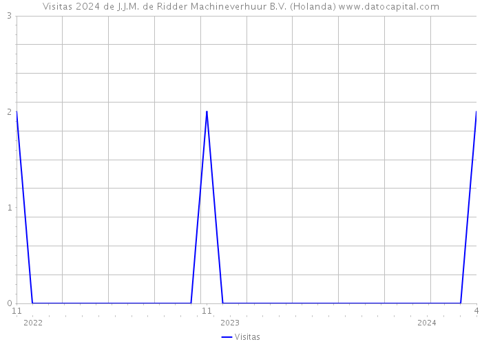 Visitas 2024 de J.J.M. de Ridder Machineverhuur B.V. (Holanda) 