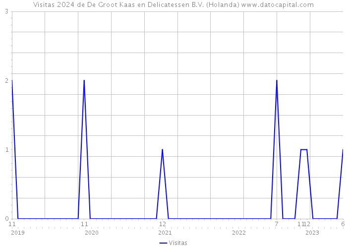 Visitas 2024 de De Groot Kaas en Delicatessen B.V. (Holanda) 