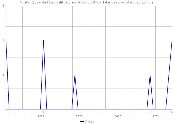 Visitas 2024 de Hospitality Concept Group B.V. (Holanda) 