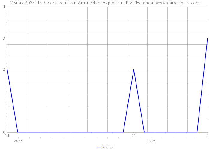 Visitas 2024 de Resort Poort van Amsterdam Exploitatie B.V. (Holanda) 