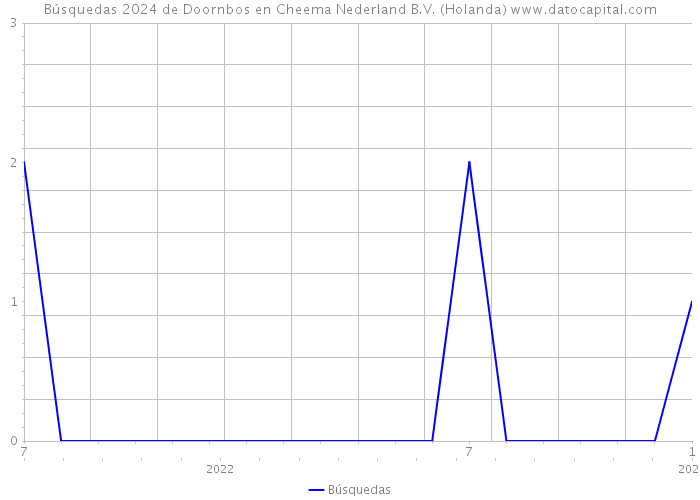 Búsquedas 2024 de Doornbos en Cheema Nederland B.V. (Holanda) 