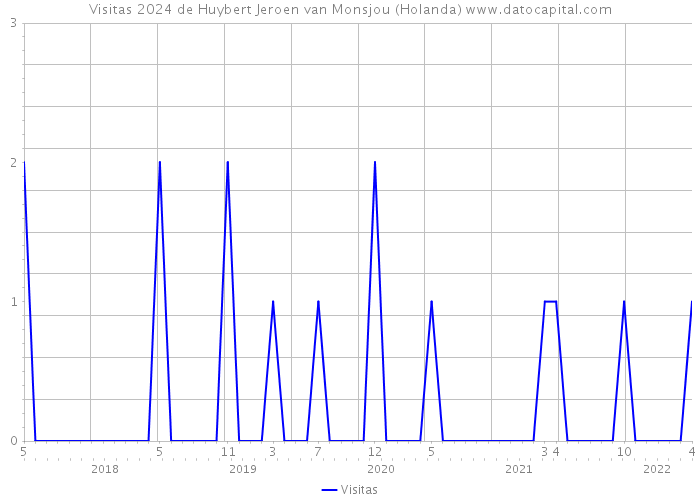 Visitas 2024 de Huybert Jeroen van Monsjou (Holanda) 