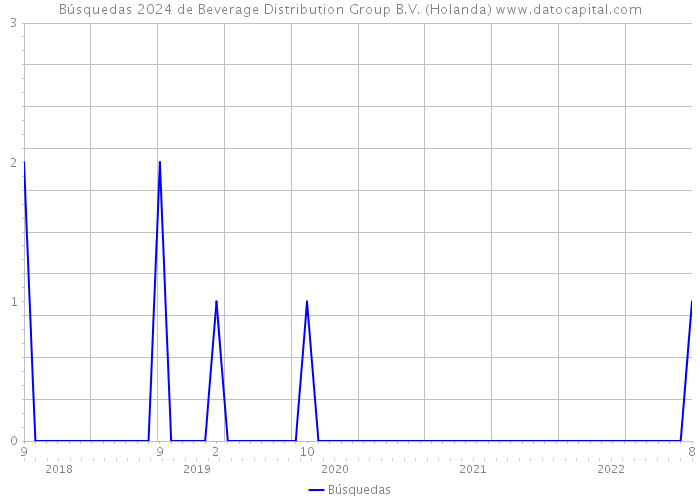 Búsquedas 2024 de Beverage Distribution Group B.V. (Holanda) 