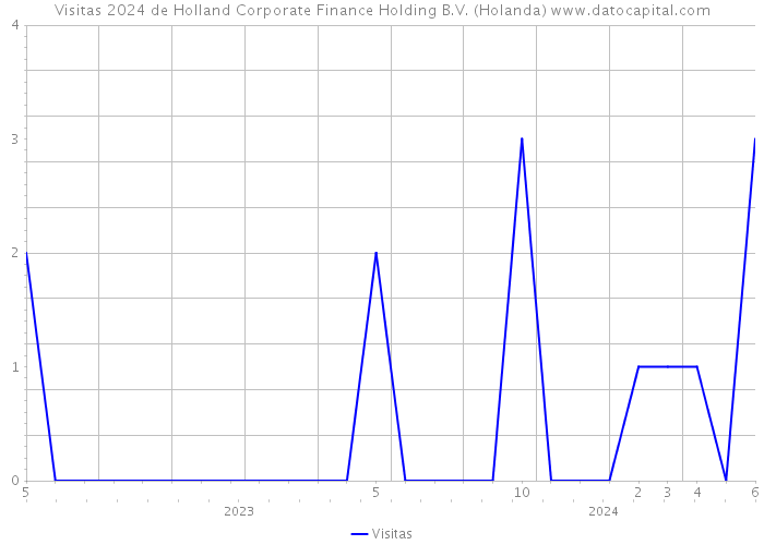 Visitas 2024 de Holland Corporate Finance Holding B.V. (Holanda) 