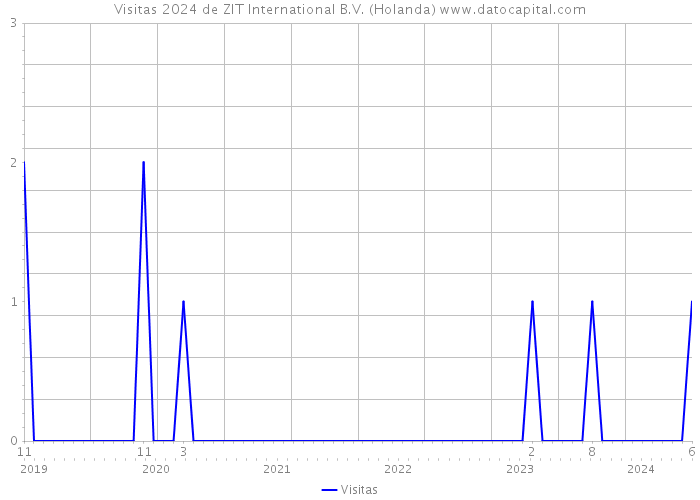 Visitas 2024 de ZIT International B.V. (Holanda) 