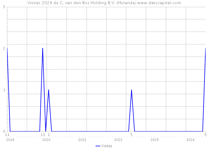 Visitas 2024 de C. van den Bos Holding B.V. (Holanda) 