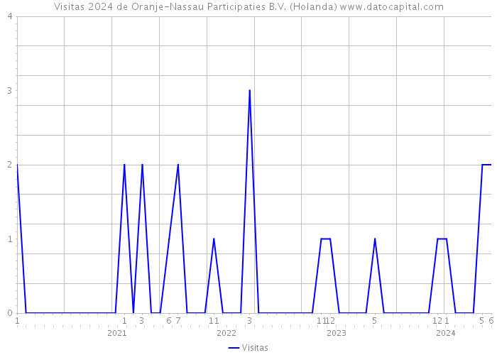 Visitas 2024 de Oranje-Nassau Participaties B.V. (Holanda) 