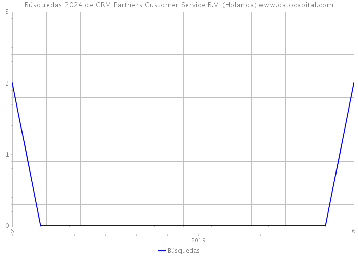 Búsquedas 2024 de CRM Partners Customer Service B.V. (Holanda) 