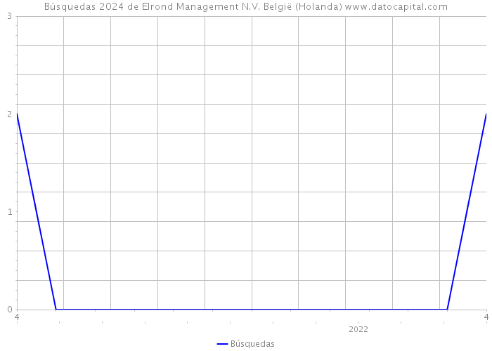Búsquedas 2024 de Elrond Management N.V. België (Holanda) 