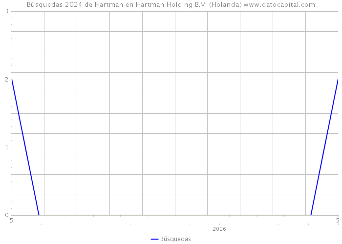 Búsquedas 2024 de Hartman en Hartman Holding B.V. (Holanda) 
