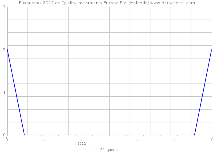 Búsquedas 2024 de Quality Investments Europe B.V. (Holanda) 