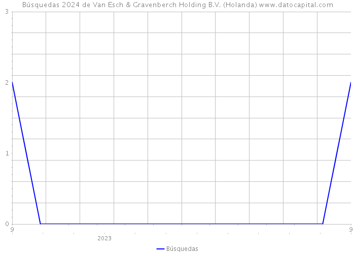 Búsquedas 2024 de Van Esch & Gravenberch Holding B.V. (Holanda) 